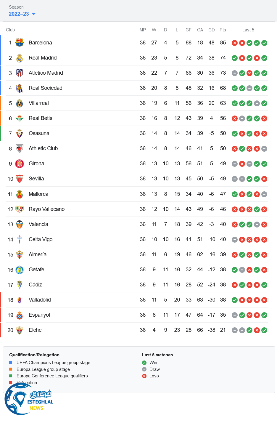 جدول رده بندی لالیگا اسپانیا