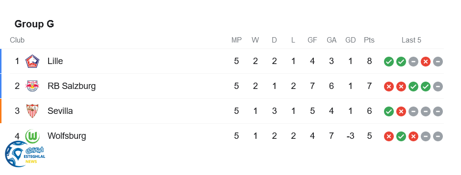 جدول رده بندی گروه G