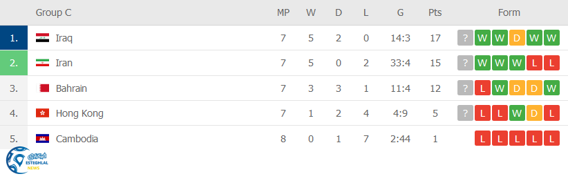 جدول رده بندی