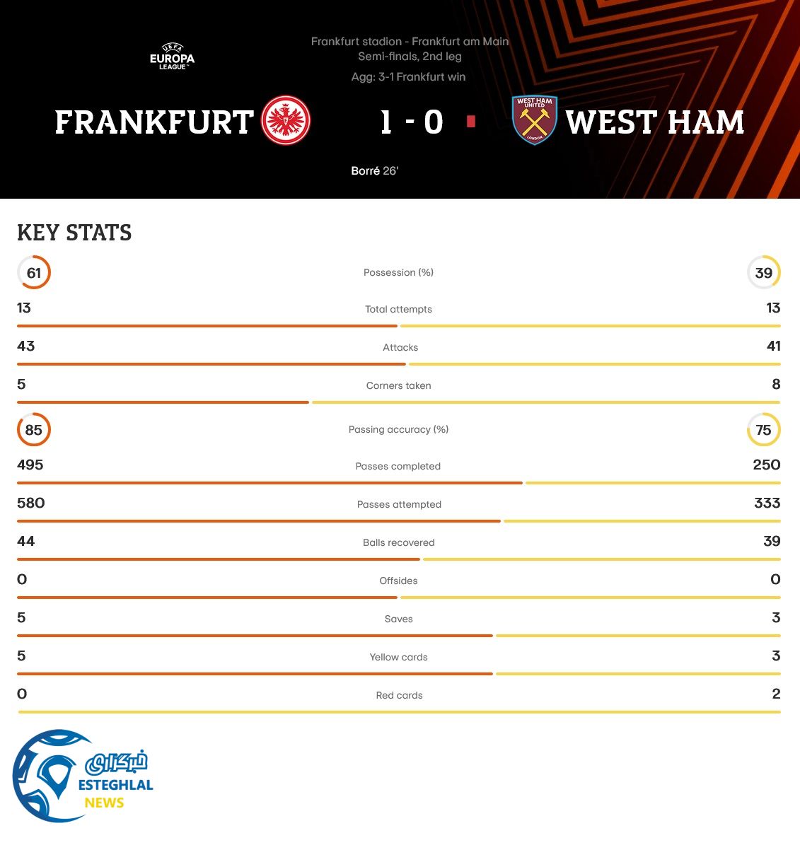 فرانکفورت 1-0 وستهام