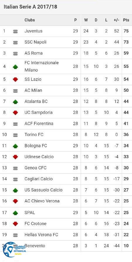 جدول رده بندی هفته 29 سری آ ایتالیا