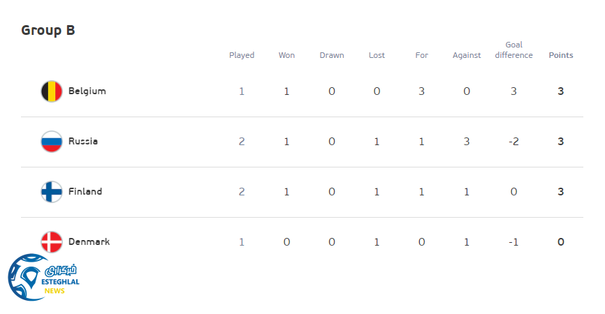 جدول رده بندی گروه B