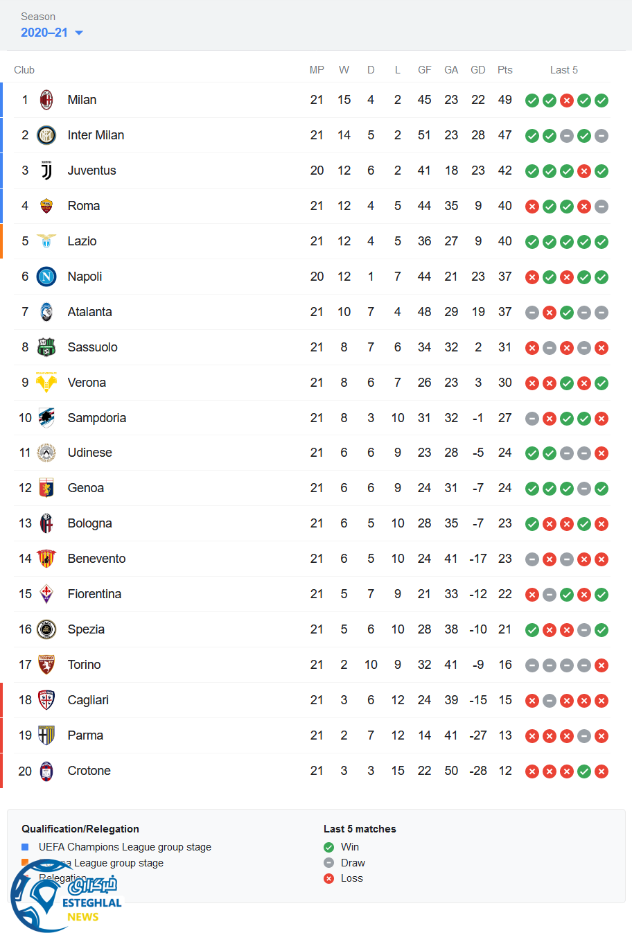 جدول رده بندی