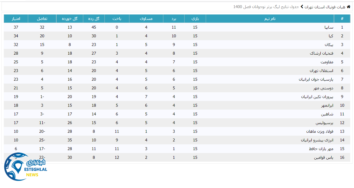 جدول رده بندی لیگ برتر نوجوانان