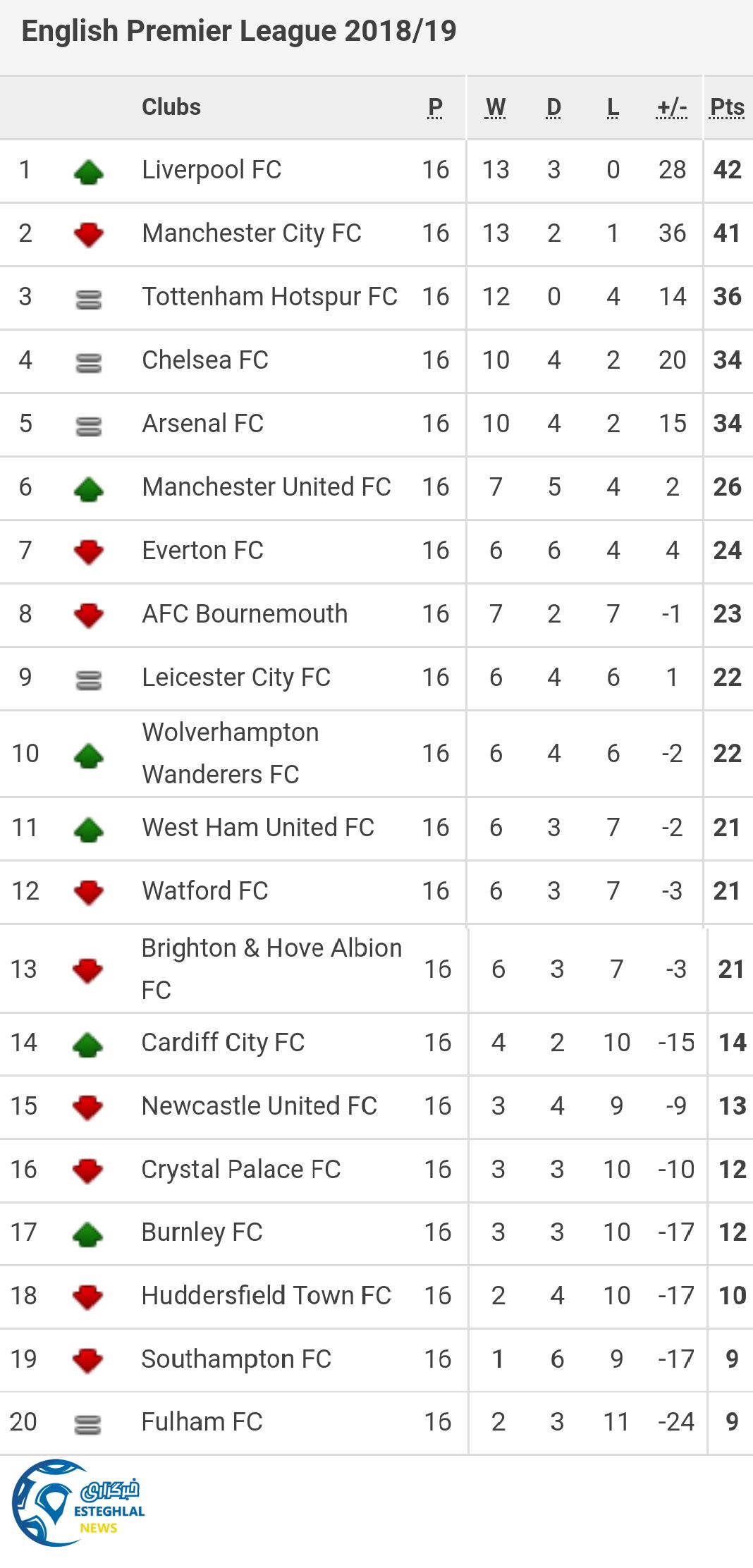 جدول رده بندی لیگ برتر انگلیس در پایان هفته شانزدهم