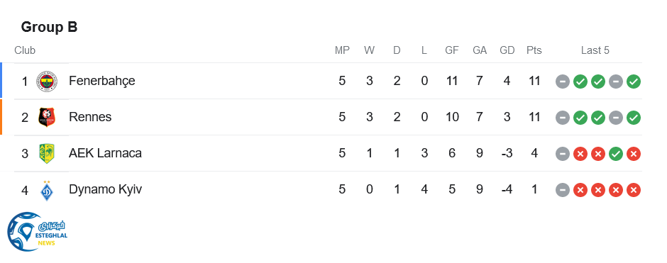 جدول رده بندی