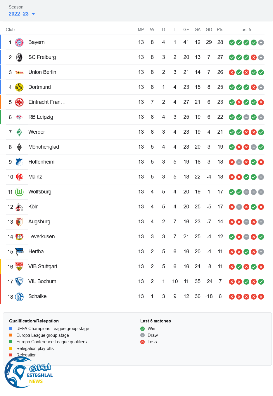 جدول رده بندی بوندسلیگا آلمان