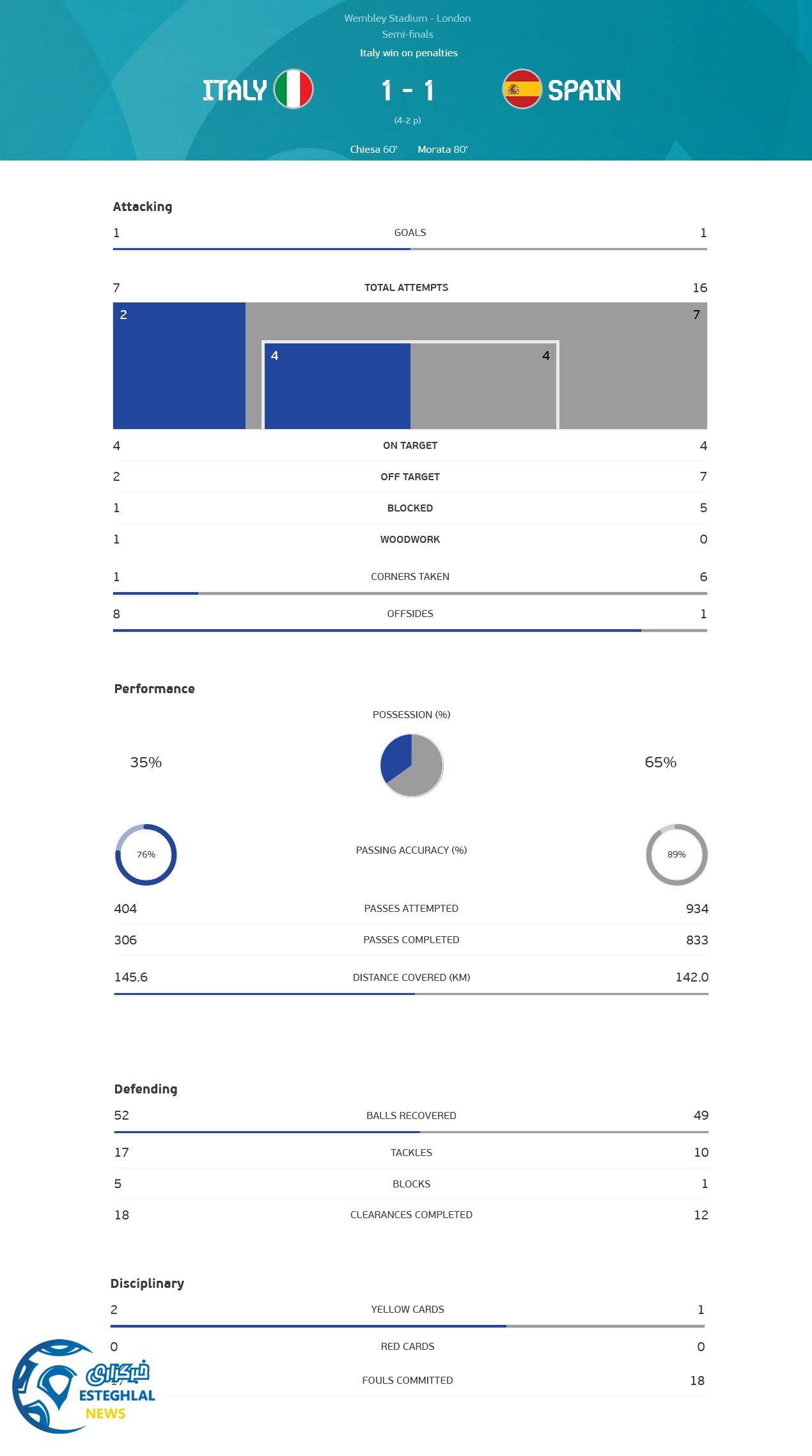 ایتالیا 1 (4)-(2) 1 اسپانیا