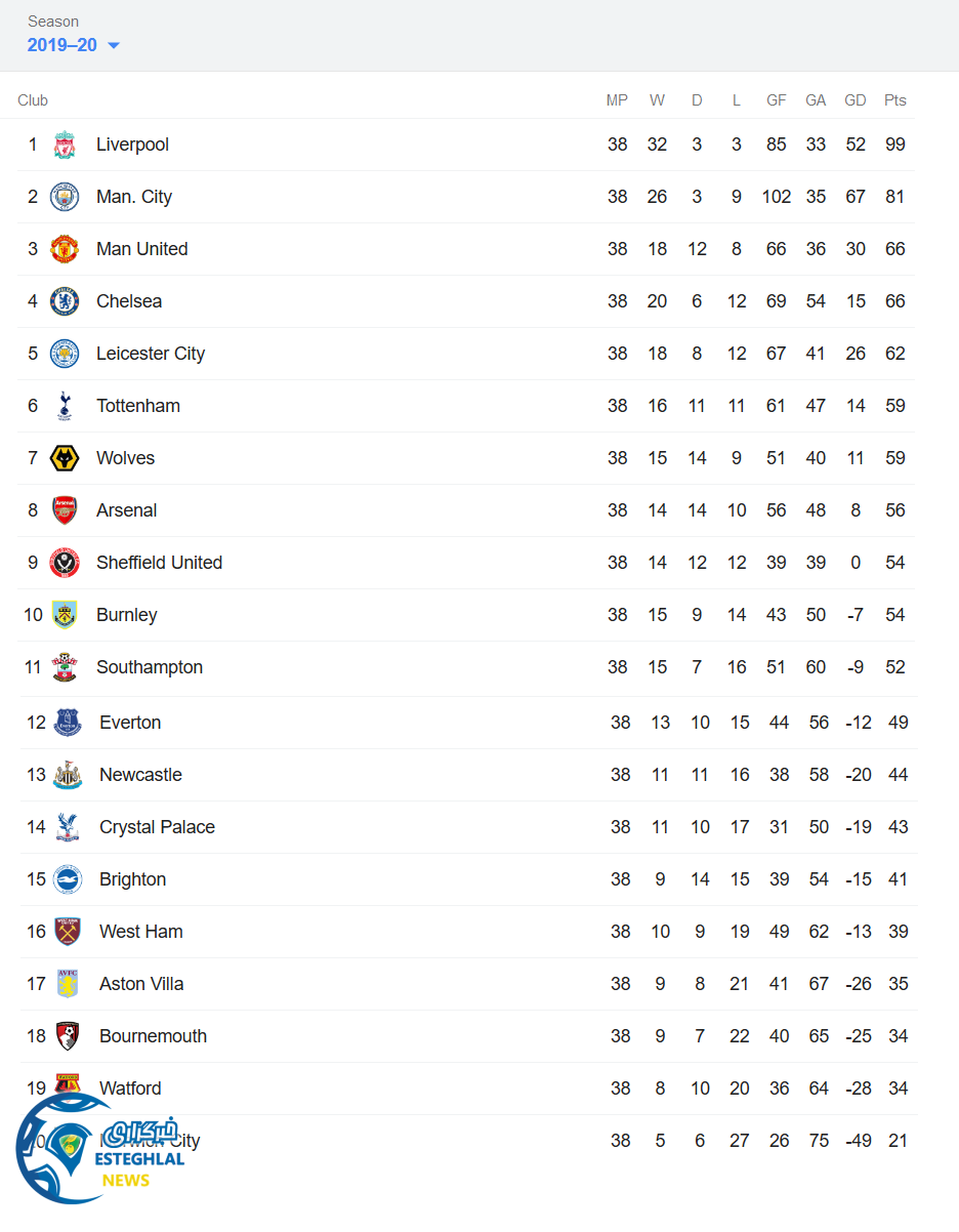 جدول رده بندی