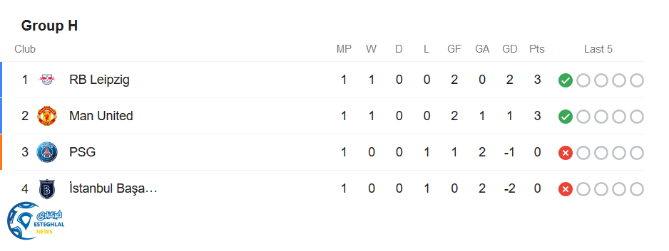 جدول رده بندی گروه H