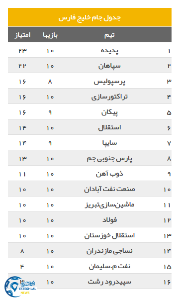 جدول رده بندی هفته دهم