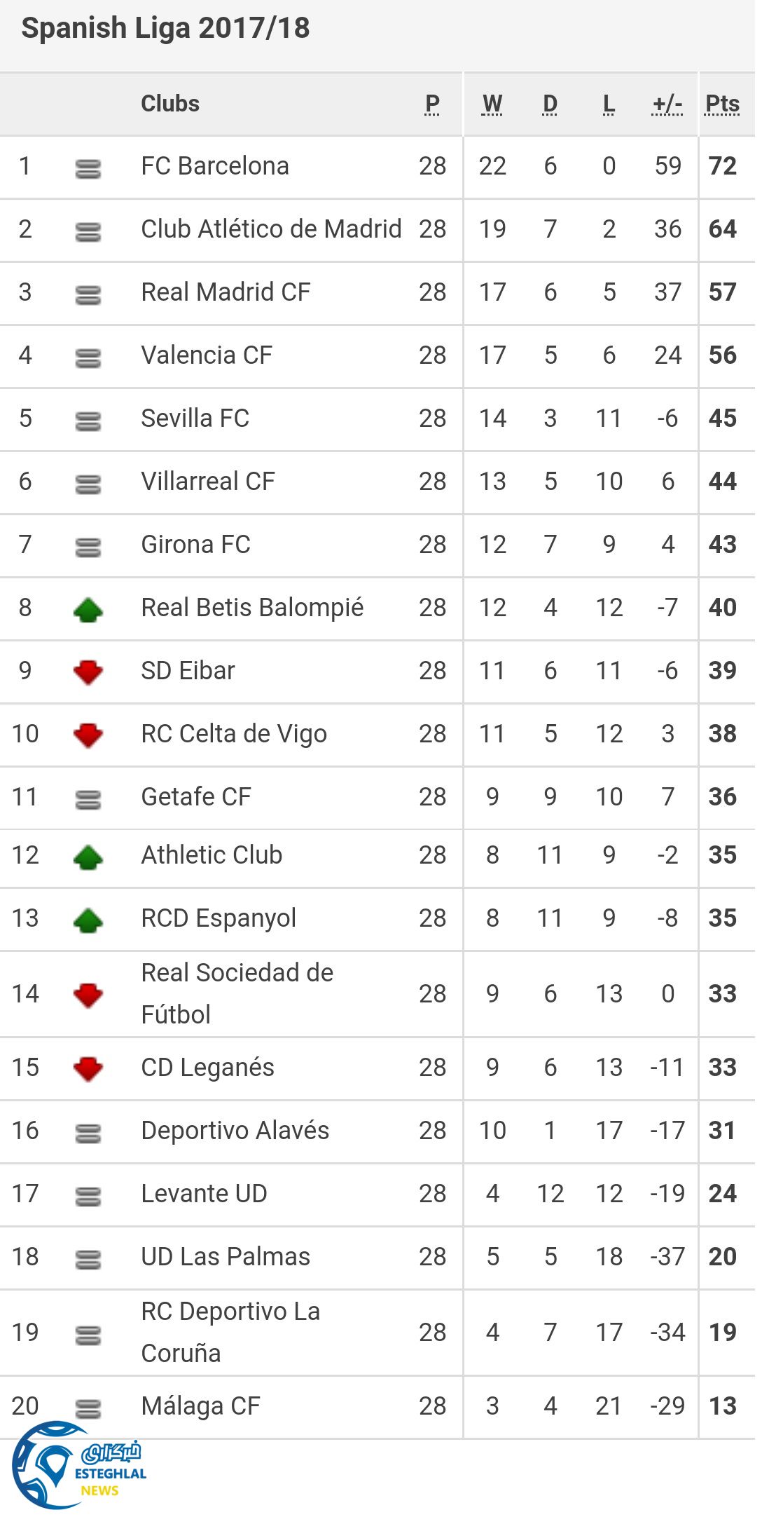 جدول رده بندی لالیگا اسپانیا در پایان هفته بیست و هشتم