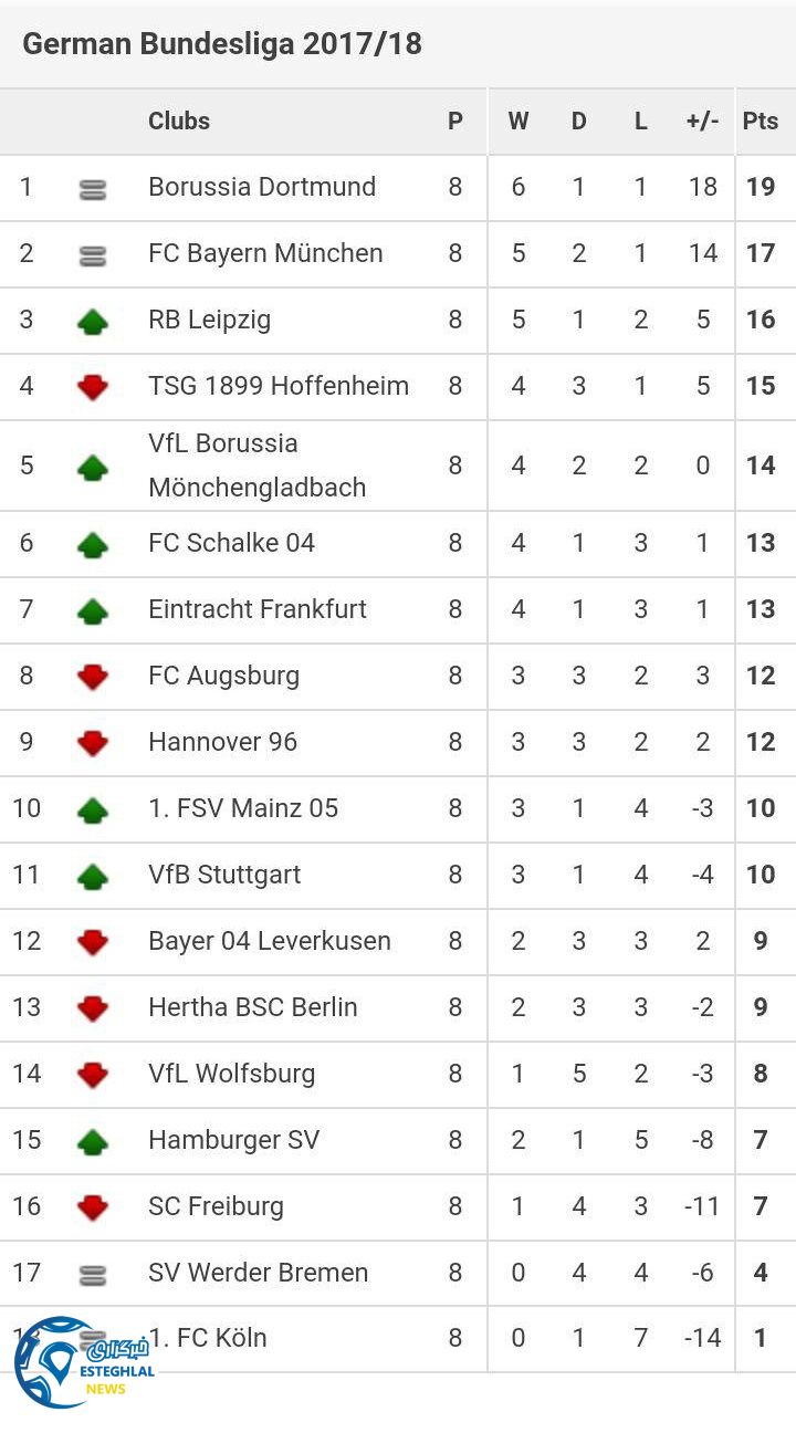 جدول رده بندی هفته هشتم بوندسلیگا
