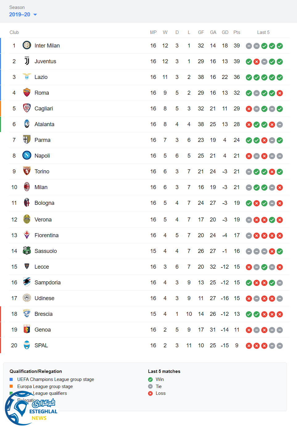 جدول رده بندی سری آ ایتالیا