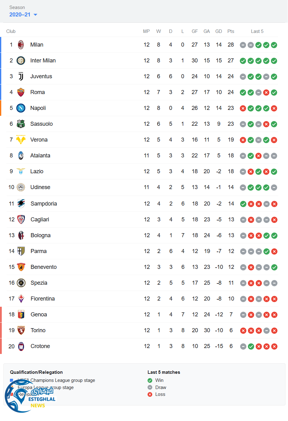 جدول رده بندی