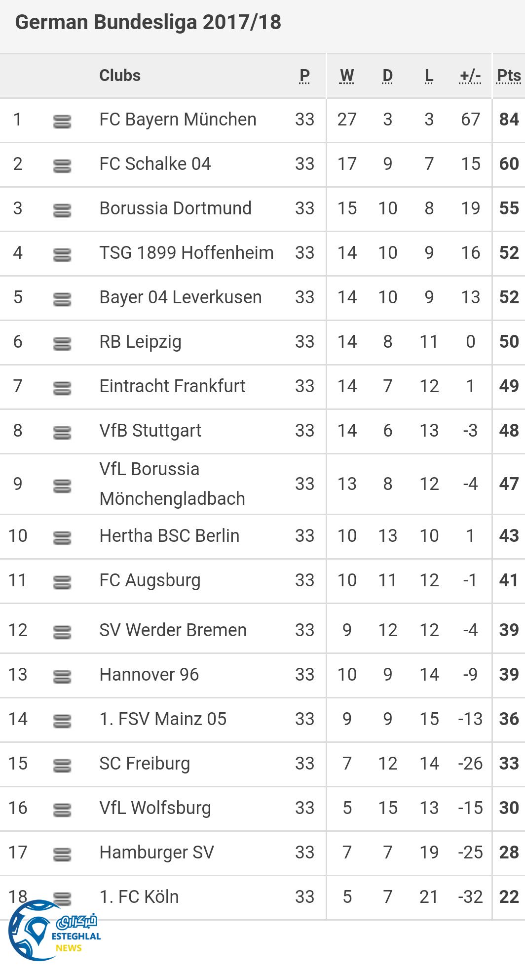 جدول رده بندی بوندسلیگا آلمان در پایان هفته سی و سوم