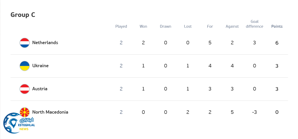 جدول رده بندی گروه C