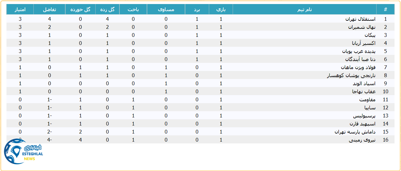 جدول رده بندی لیگ برتر امید