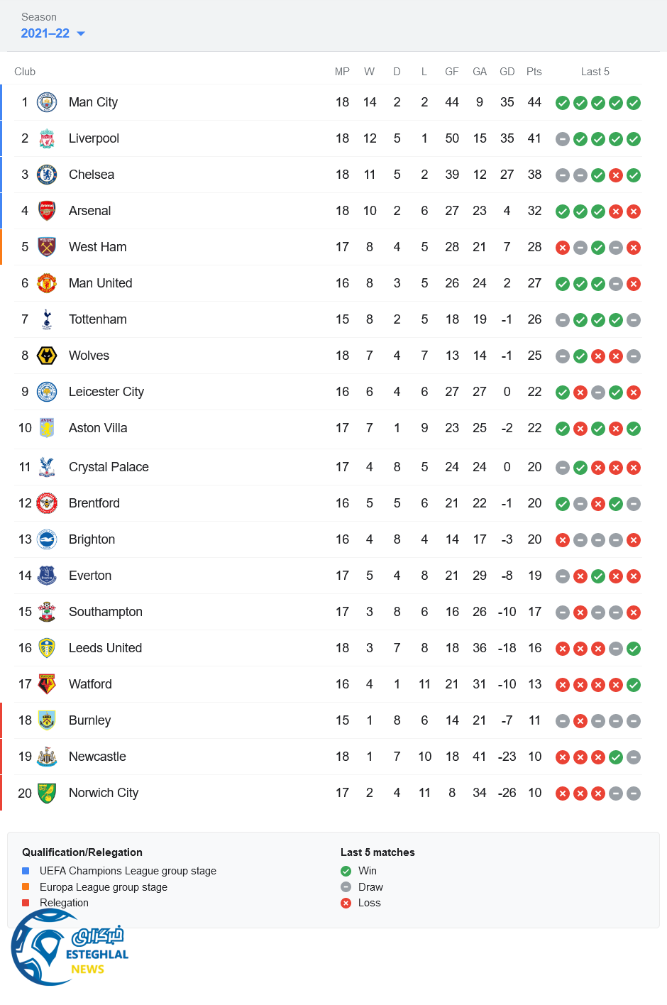 جدول رده بندی لیگ برتر انگلیس
