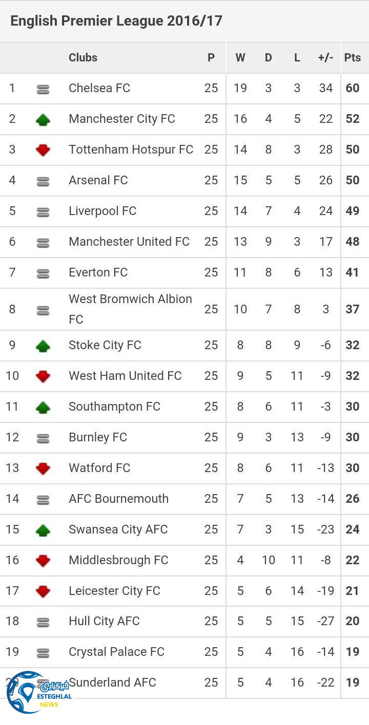 جدول رده بندی لیگ برتر انگلیس هفته 25