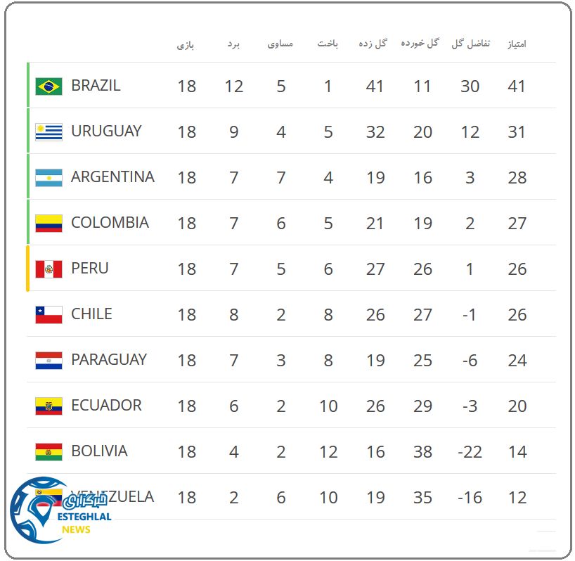 جدول رده بندی انتخابی جام جهانی منطقه آمریکای جنوبی