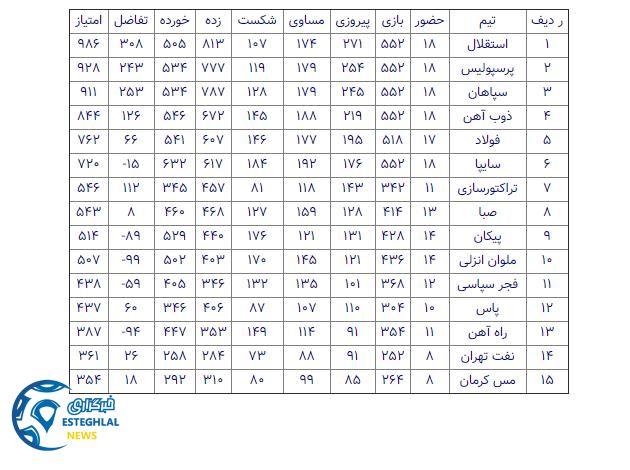جدول تمام ادوار لیگ برتر فوتبال