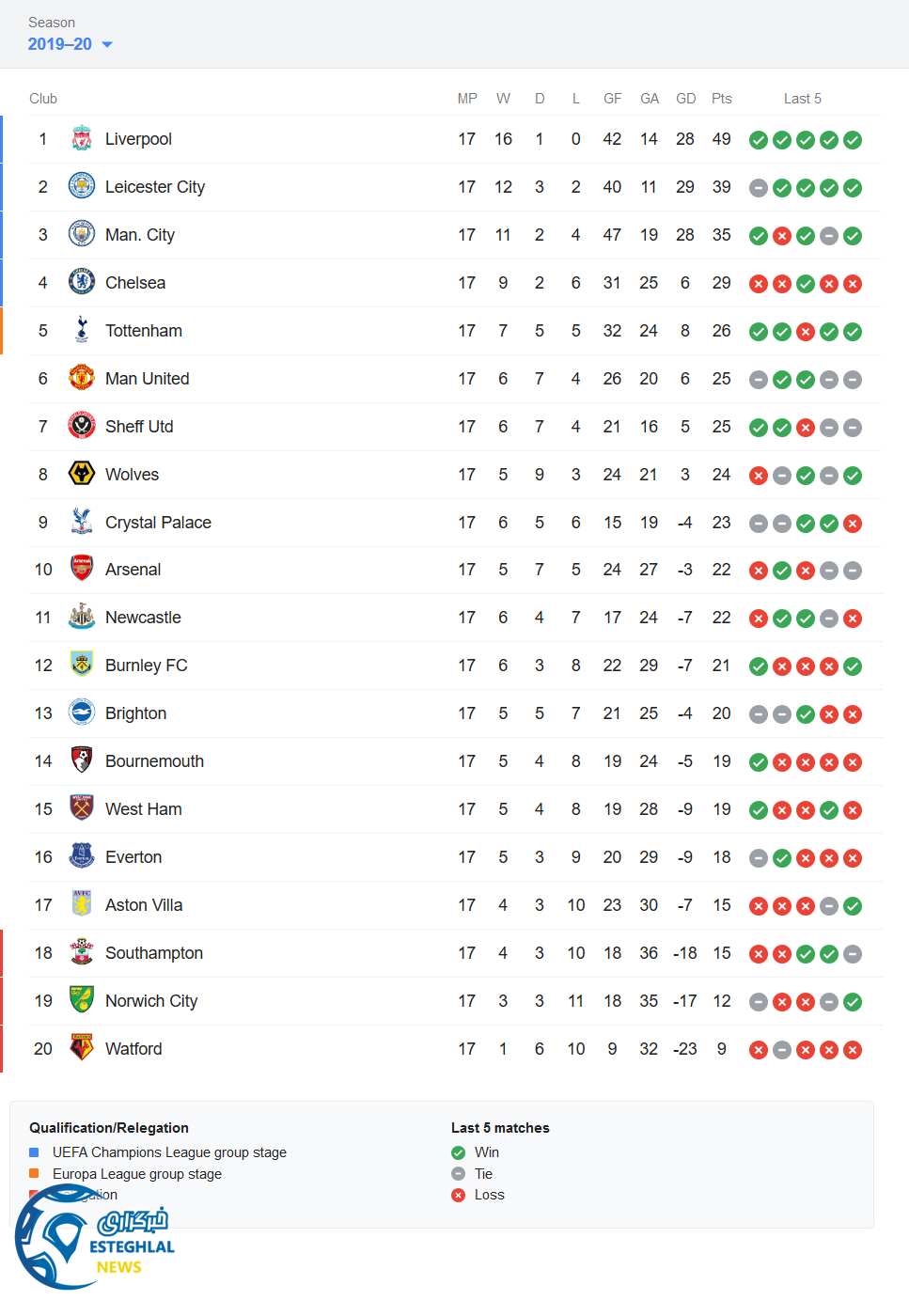 جدول رده بندی لیگ برتر انگلیس