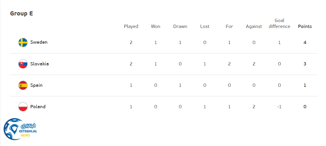 جدول رده بندی گروه E