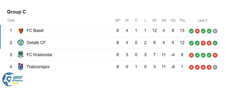 جدول رده بندی