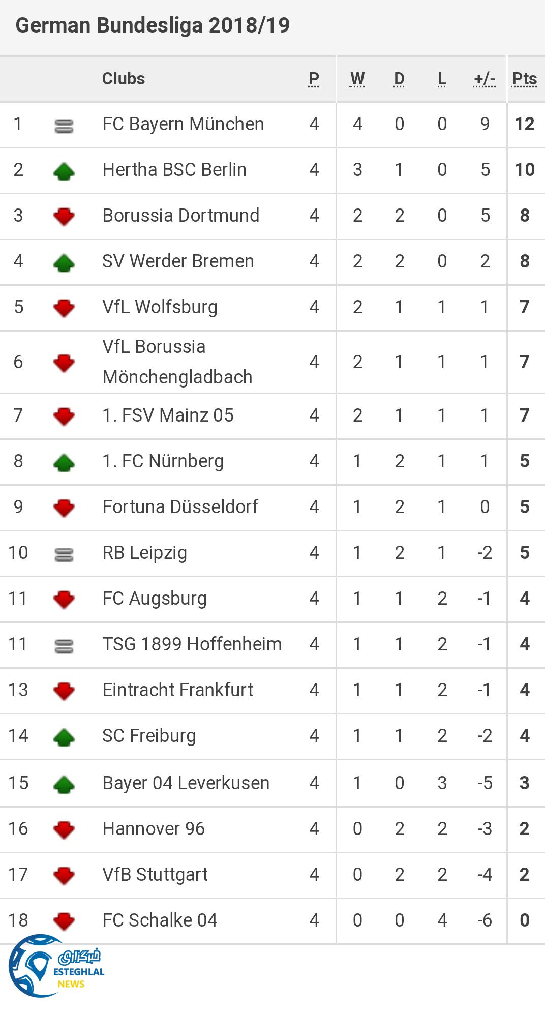 جدول رده بندی بوندسلیگا آلمان در پایان هفته چهارم