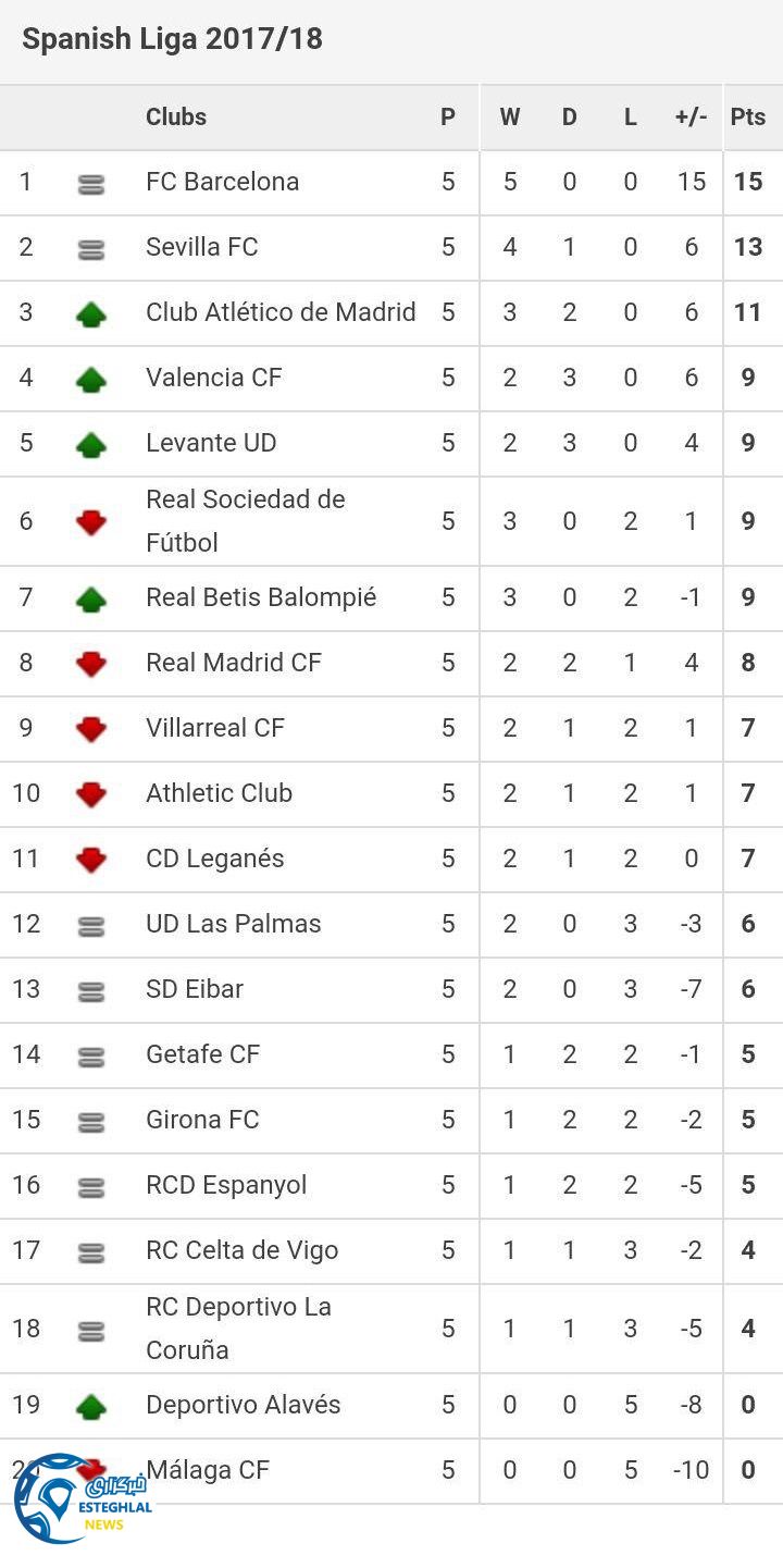 جدول رده بندی هفته پنجم لالیگا اسپانیا