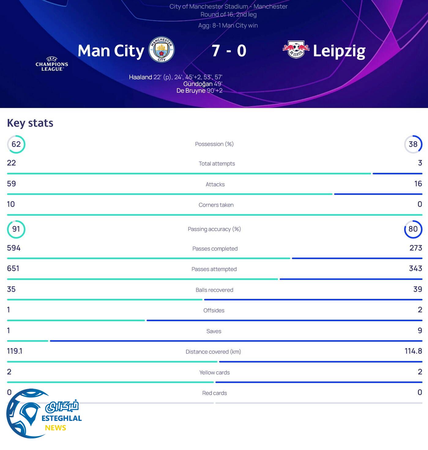 منچسترسیتی 7-0 لایپزیگ