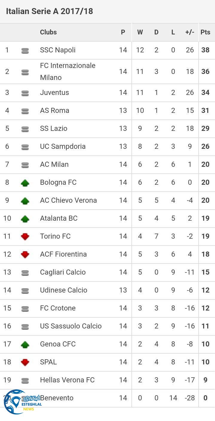 جدول رده&zwnj;بندی هفته 14ام سری آ ایتالیا 