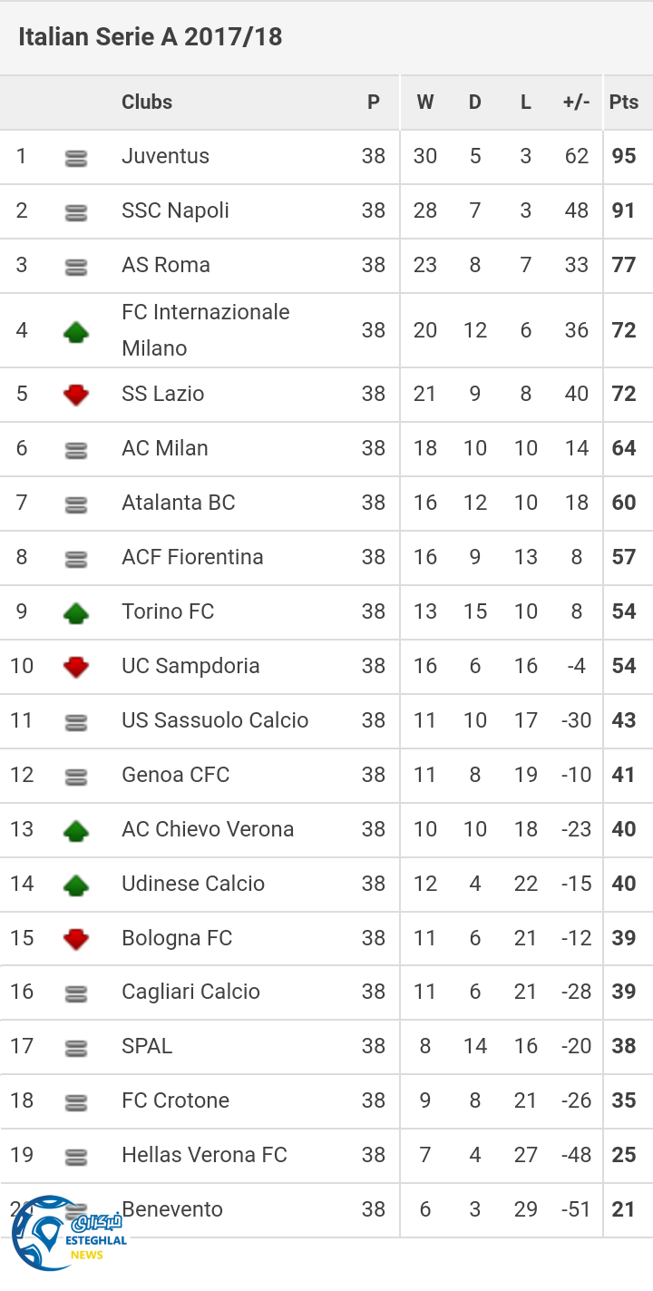 جدول رده بندی  هفته 38 سری آ ایتالیا