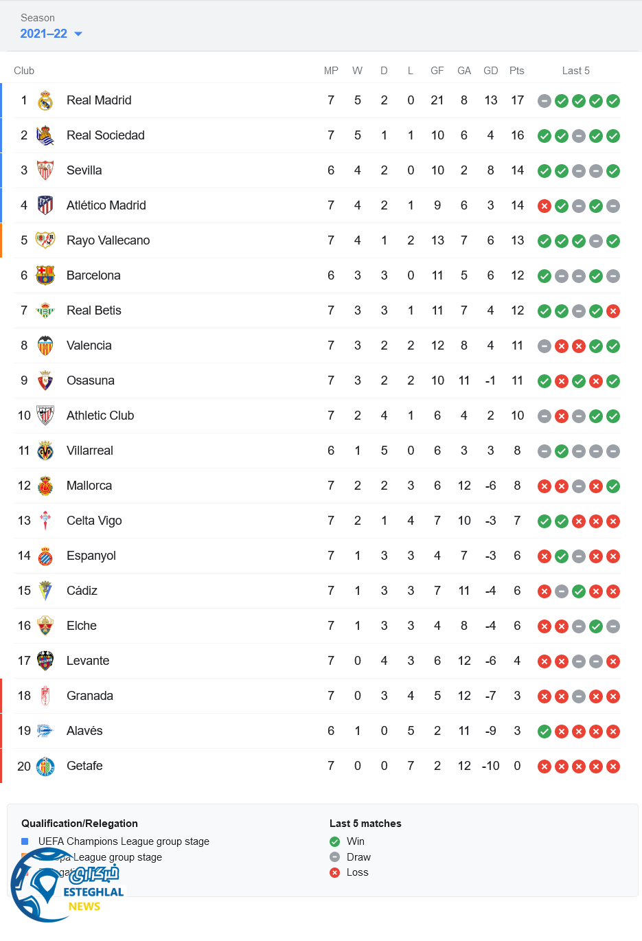 جدول رده بندی لالیگا اسپانیا
