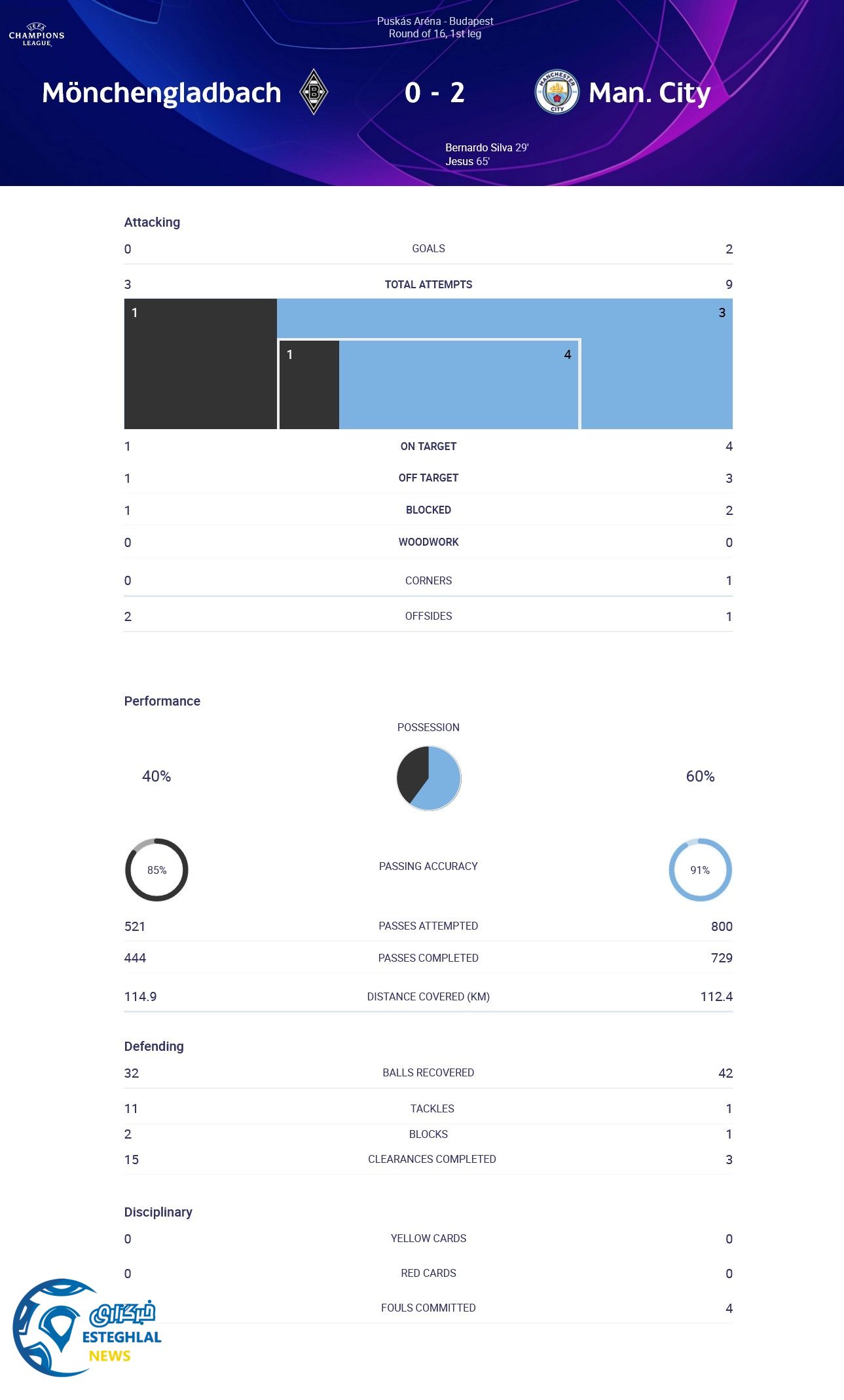 مونشن گلادباخ 0-2 منچسترسیتی