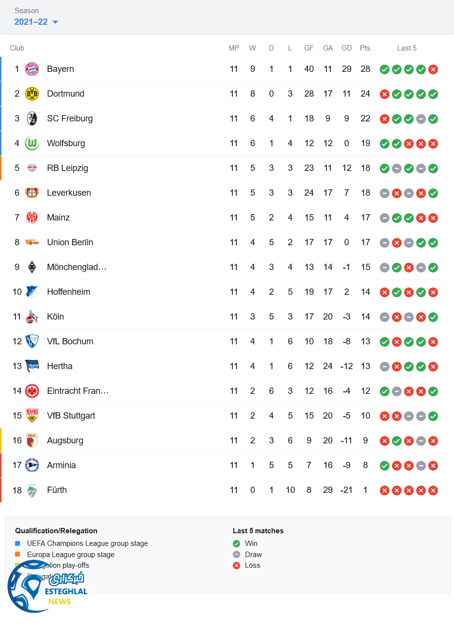 جدول رده بندی بوندسلیگا آلمان