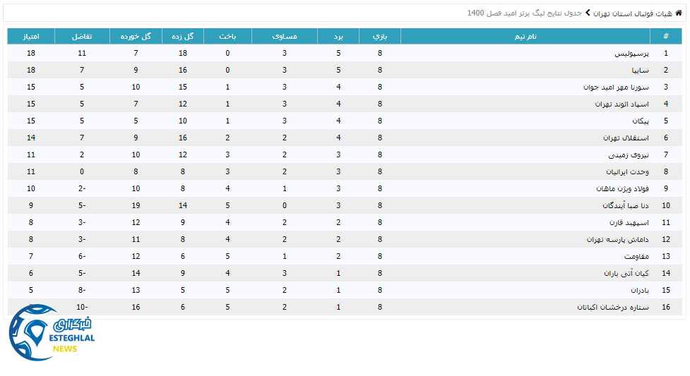 جدول رده بندی لیگ برتر امید