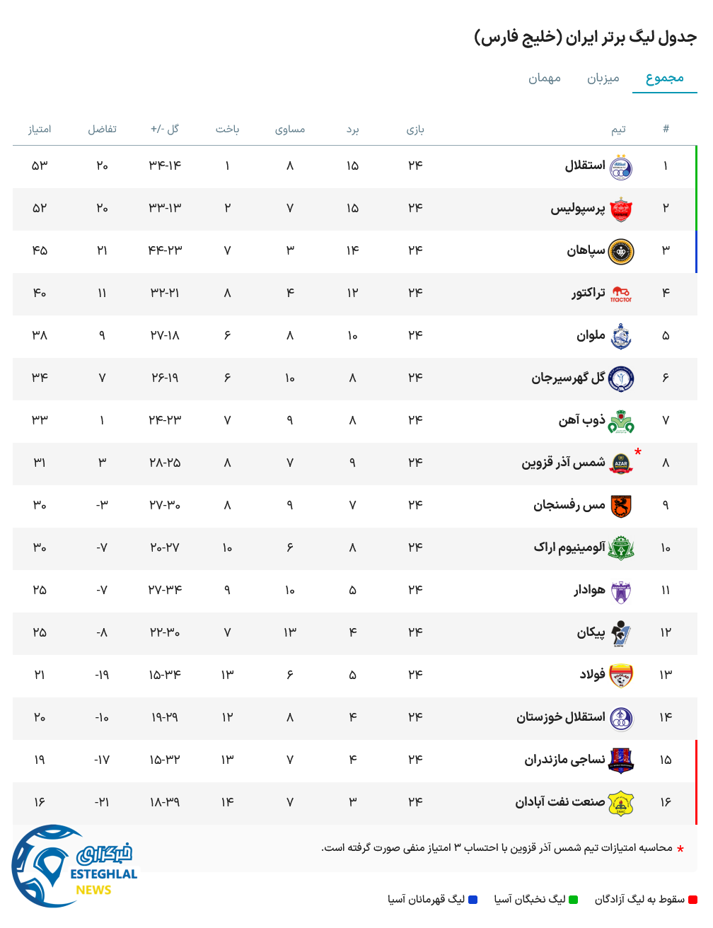 جدول رده بندی