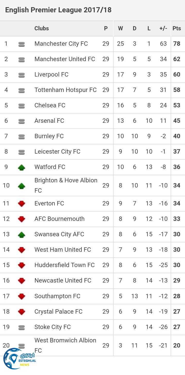 جدول رده بندی هفته 29 لیگ برتر انگلیس