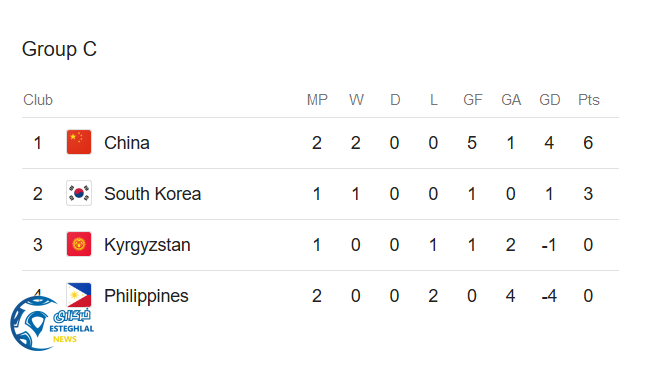 جدول رده بندی گروه