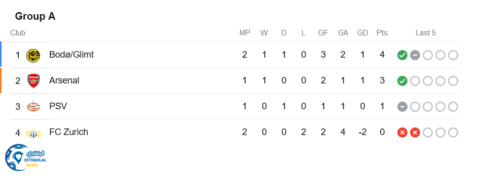 جدول رده بندی