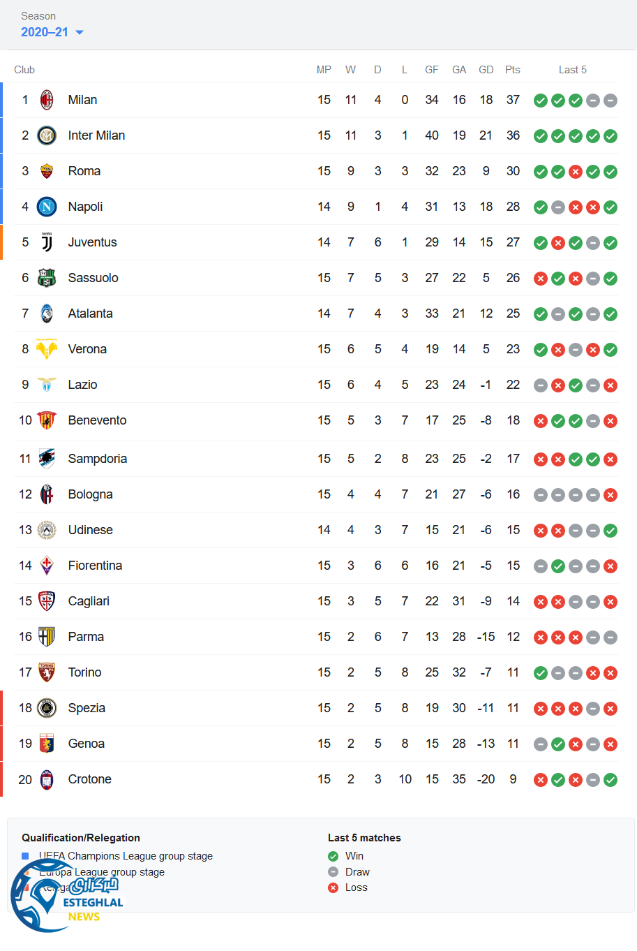 جدول رده بندی