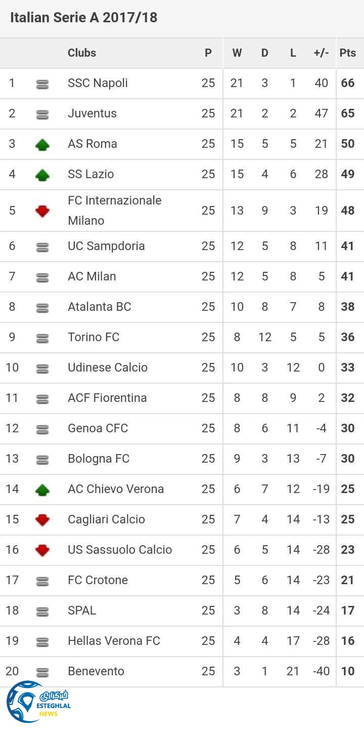 جدول رده بندی سری آ ایتالیا