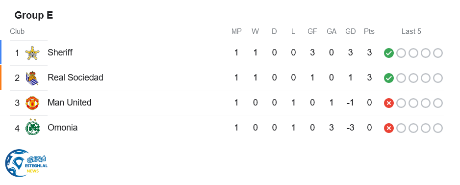 جدول رده بندی