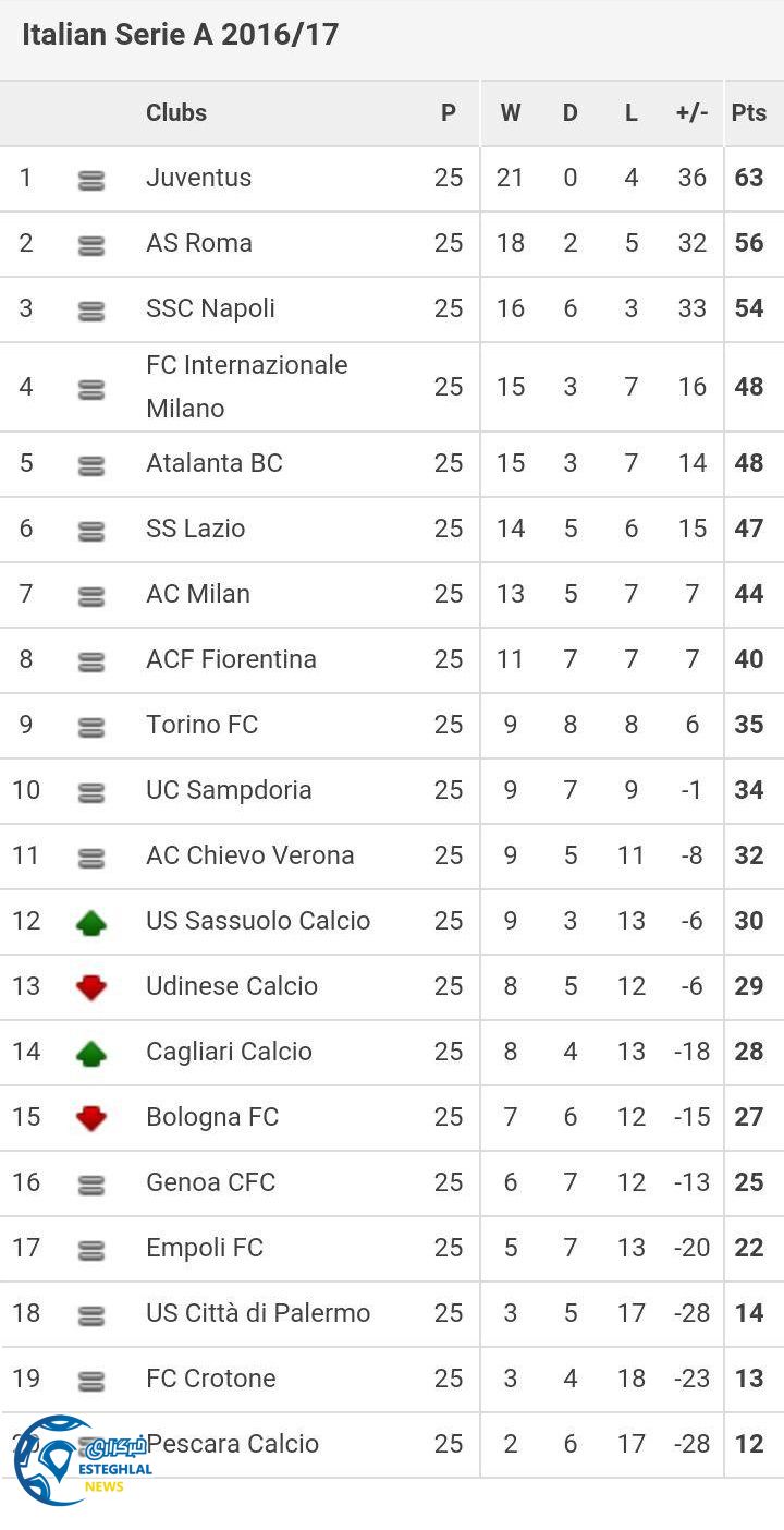 جدول رده بندی هفته 25 سری آ ایتالیا