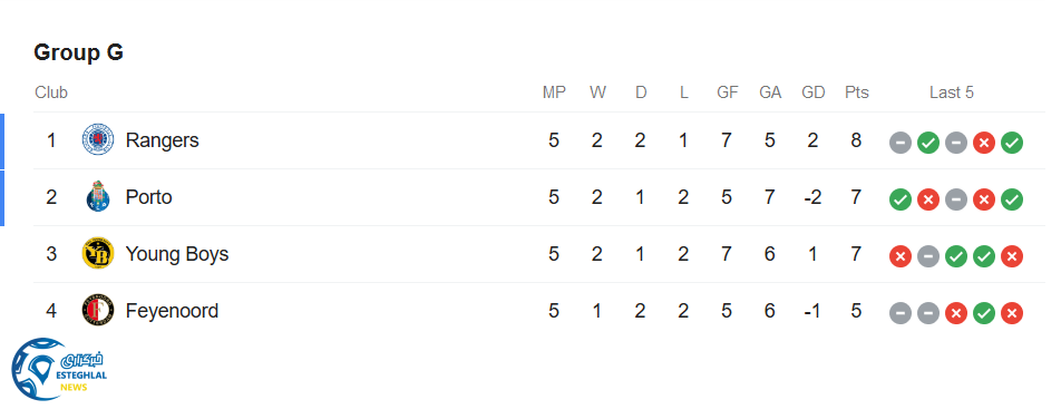 جدول رده بندی گروهG
