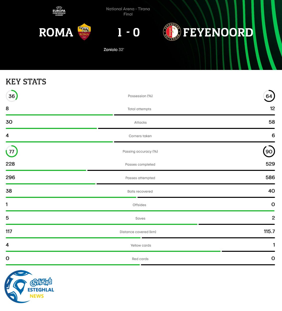 آاس رم 1-0 فاینورد