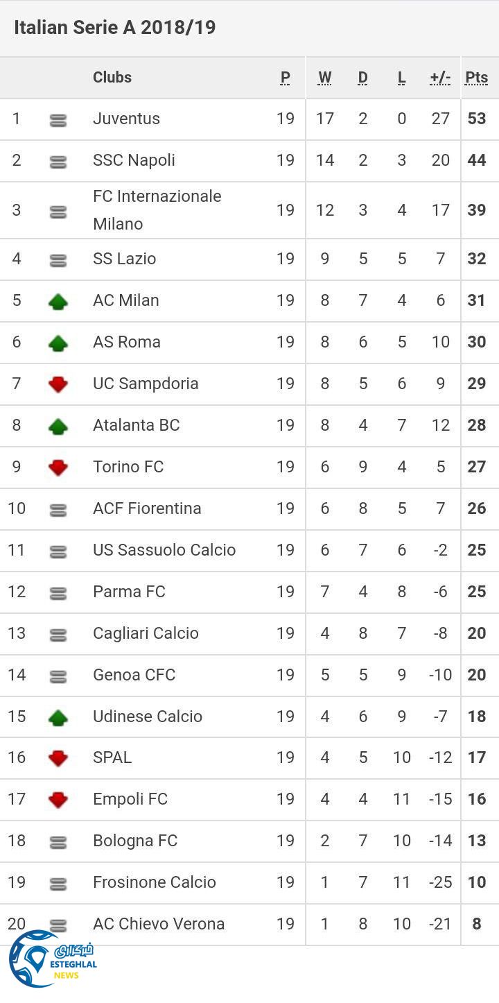 جدول رده بندی سری آ ایتالیا