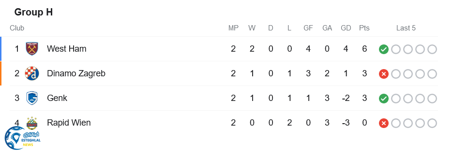 جدول رده بندی